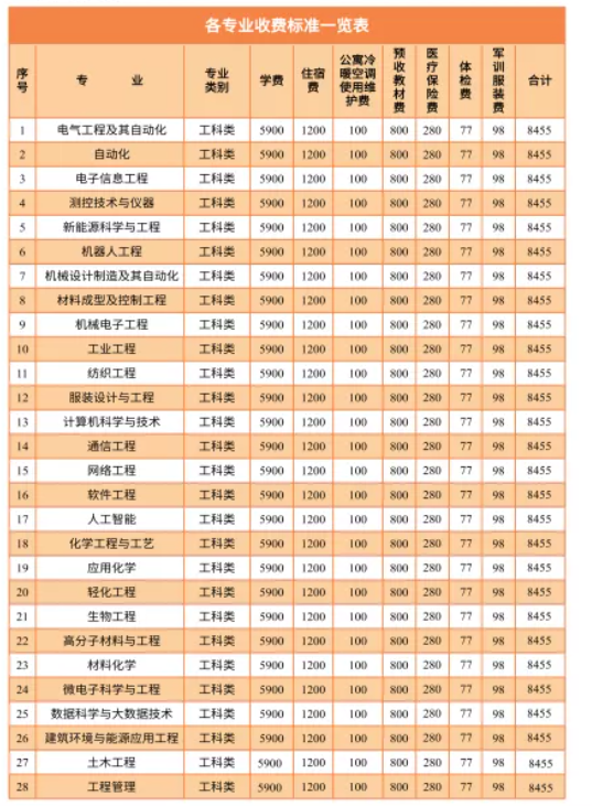 2021年湖南工程学院专升本学费标准(图1)