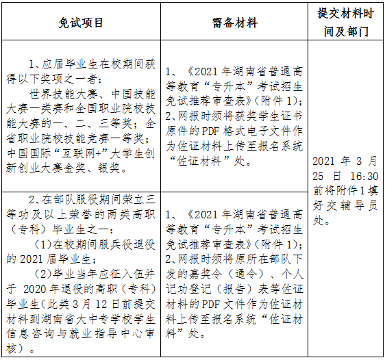 2021年湖南商务职业技术学院专升本报名工作的通知(图1)