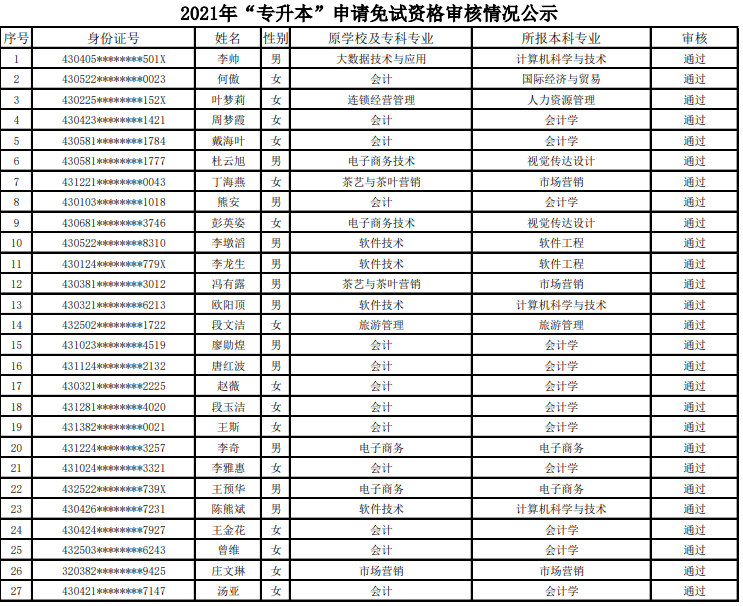 2021年湖南商务职业技术学院专升本免试推荐生名单(图1)