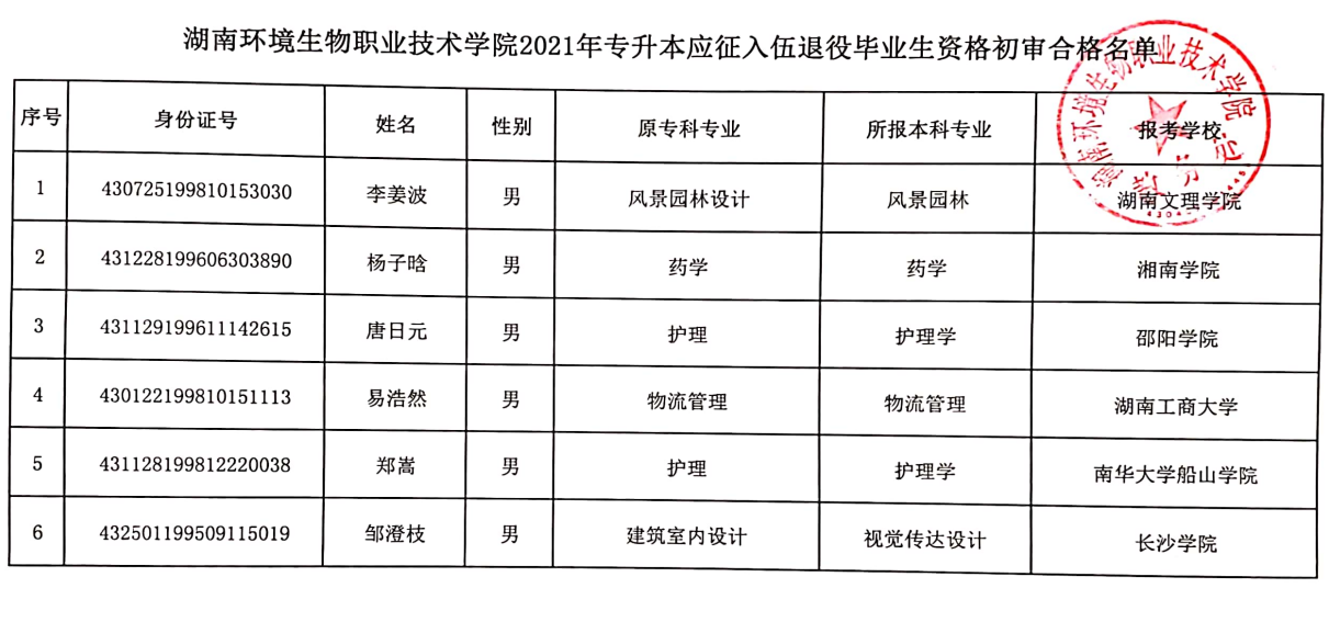 2021年湖南环境生物职业技术学院退役士兵专升本毕业生名单(图2)