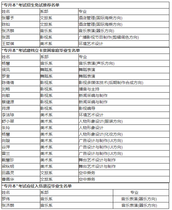 2021年湖南艺术职业学院专升本免试推荐及两类专项计划毕业生名单(图1)