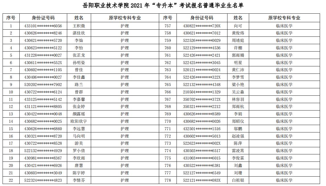 岳阳职业技术学院2021年专升本考试报名学生名单(图1)