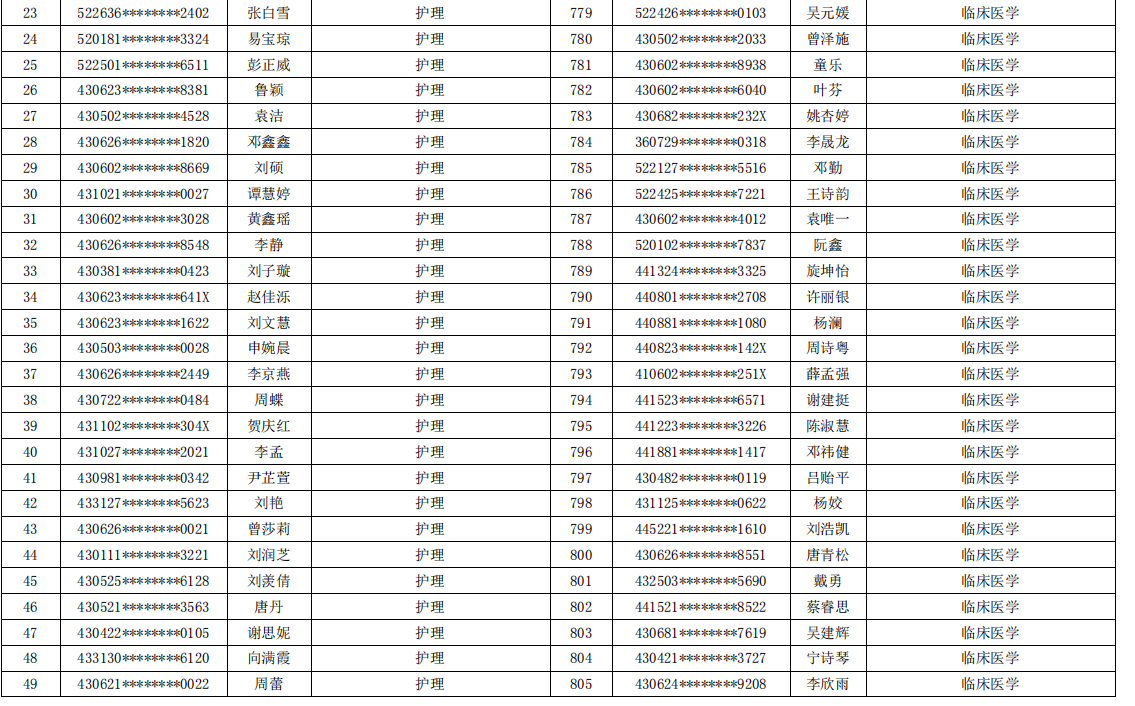 岳阳职业技术学院2021年专升本考试报名学生名单(图2)