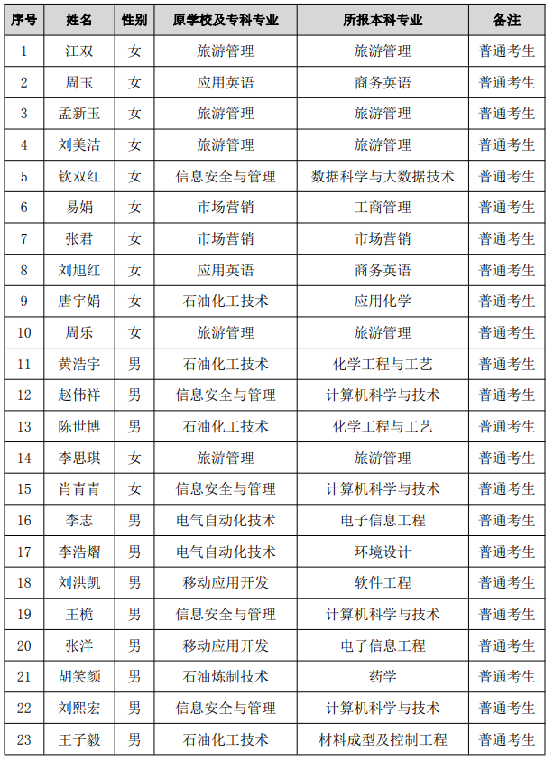 2021年湖南石油化工职业技术学院专升本普通考生名单(图1)