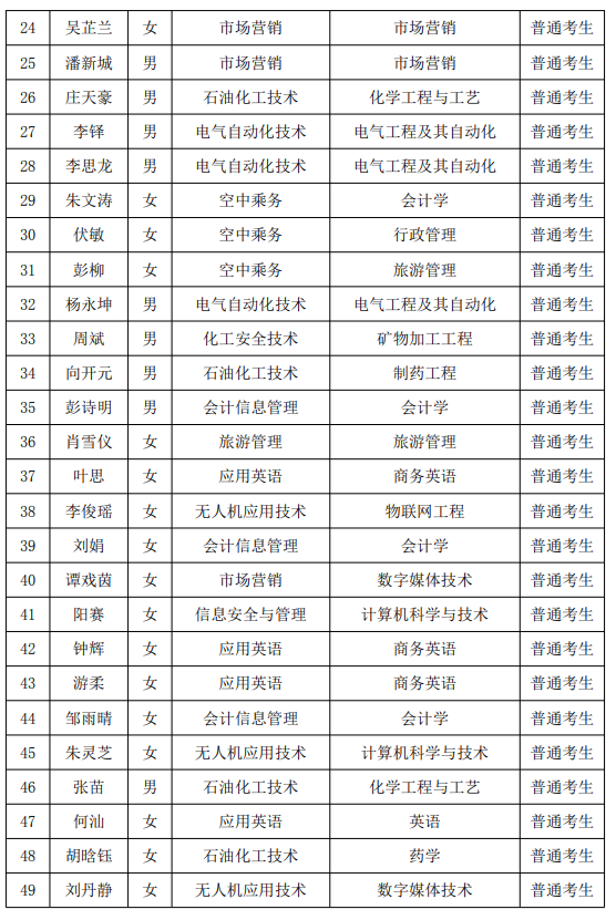 2021年湖南石油化工职业技术学院专升本普通考生名单(图2)