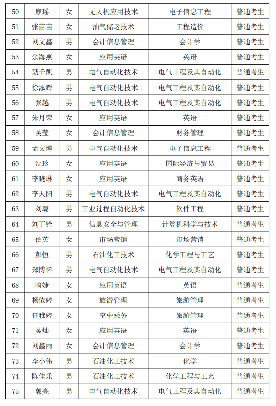 2021年湖南石油化工职业技术学院专升本普通考生名单(图3)
