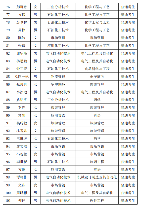 2021年湖南石油化工职业技术学院专升本普通考生名单(图4)