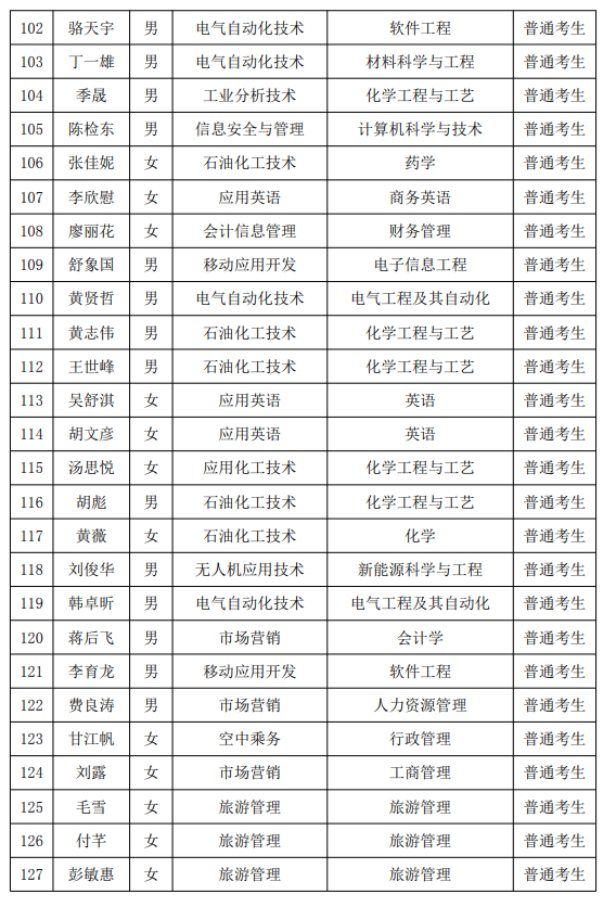 2021年湖南石油化工职业技术学院专升本普通考生名单(图5)