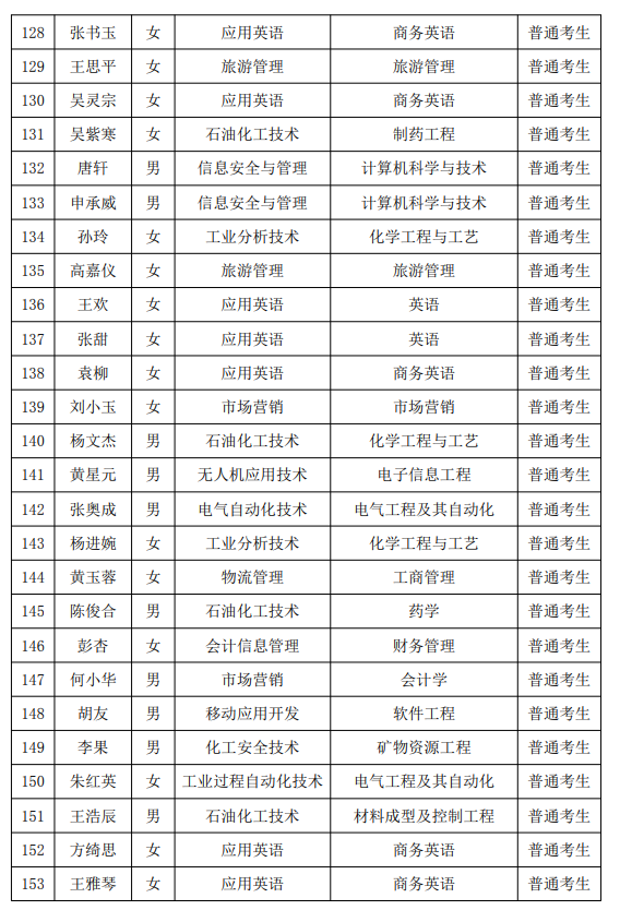2021年湖南石油化工职业技术学院专升本普通考生名单(图6)