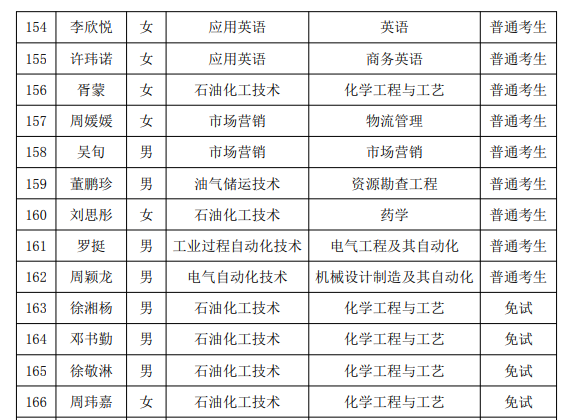 2021年湖南石油化工职业技术学院专升本普通考生名单(图7)