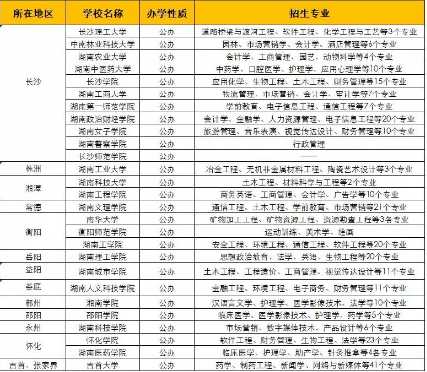 2022年湖南专升本报名时间及高校选择指南(图1)