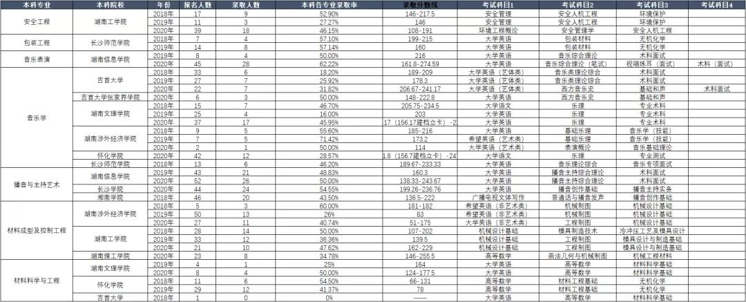 湖南省专升本历年考试科目和录取情况(图1)