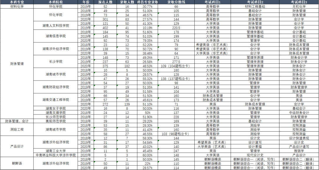 湖南省专升本历年考试科目和录取情况(图2)