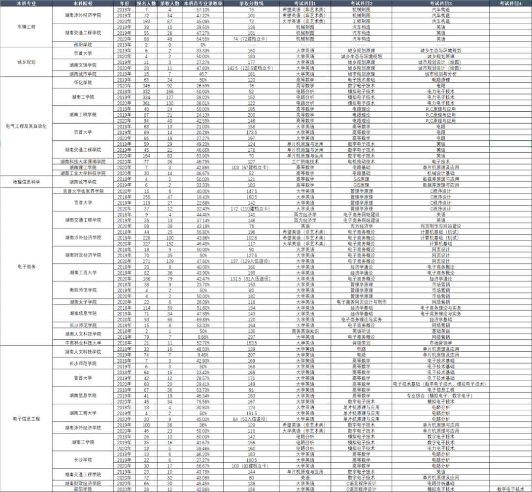 湖南省专升本历年考试科目和录取情况(图3)