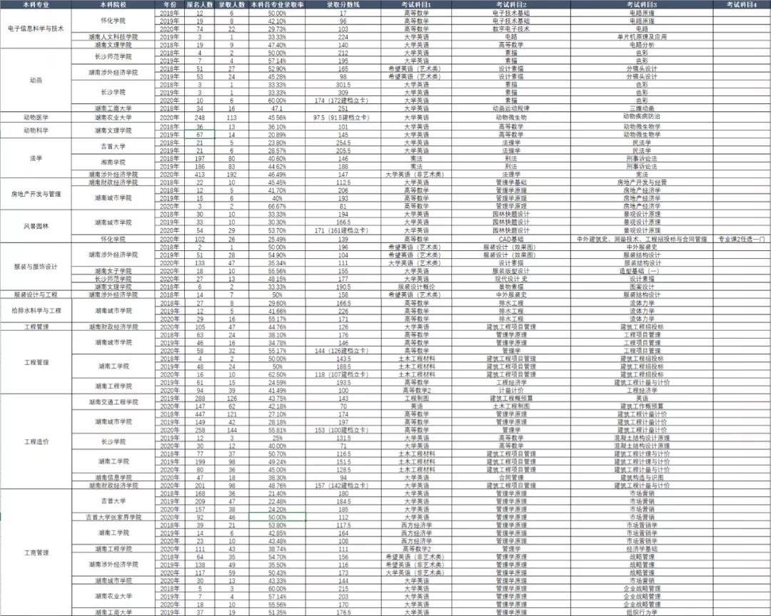 湖南省专升本历年考试科目和录取情况(图4)