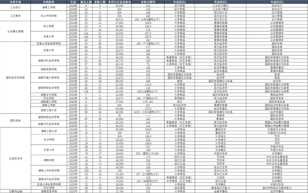 湖南省专升本历年考试科目和录取情况(图5)