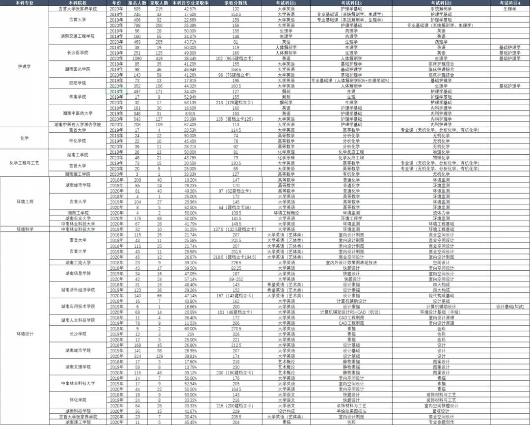 湖南省专升本历年考试科目和录取情况(图6)