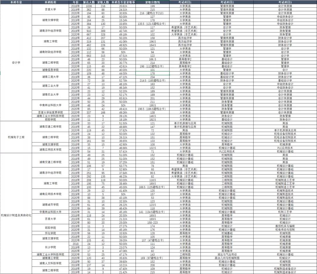 湖南省专升本历年考试科目和录取情况(图7)
