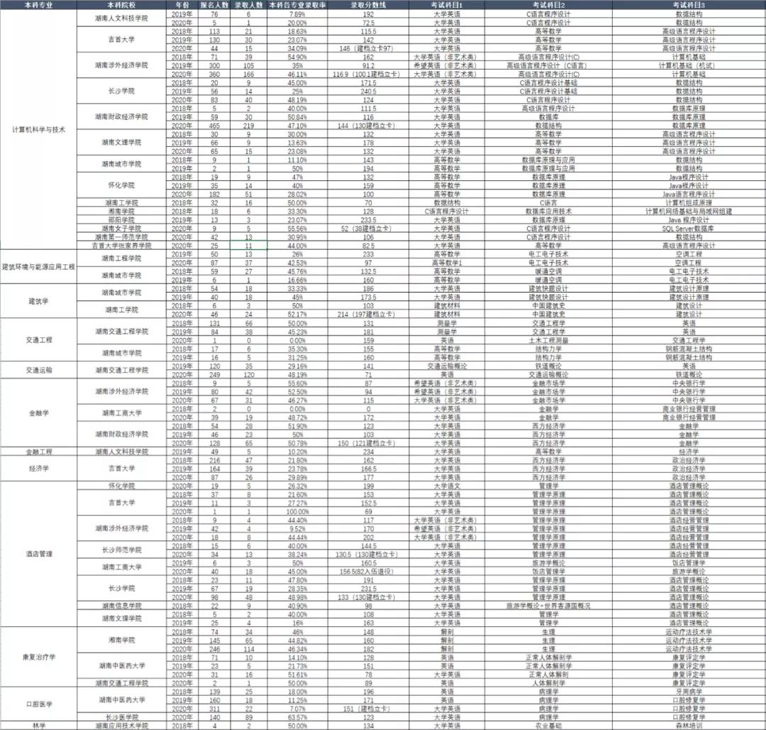 湖南省专升本历年考试科目和录取情况(图8)