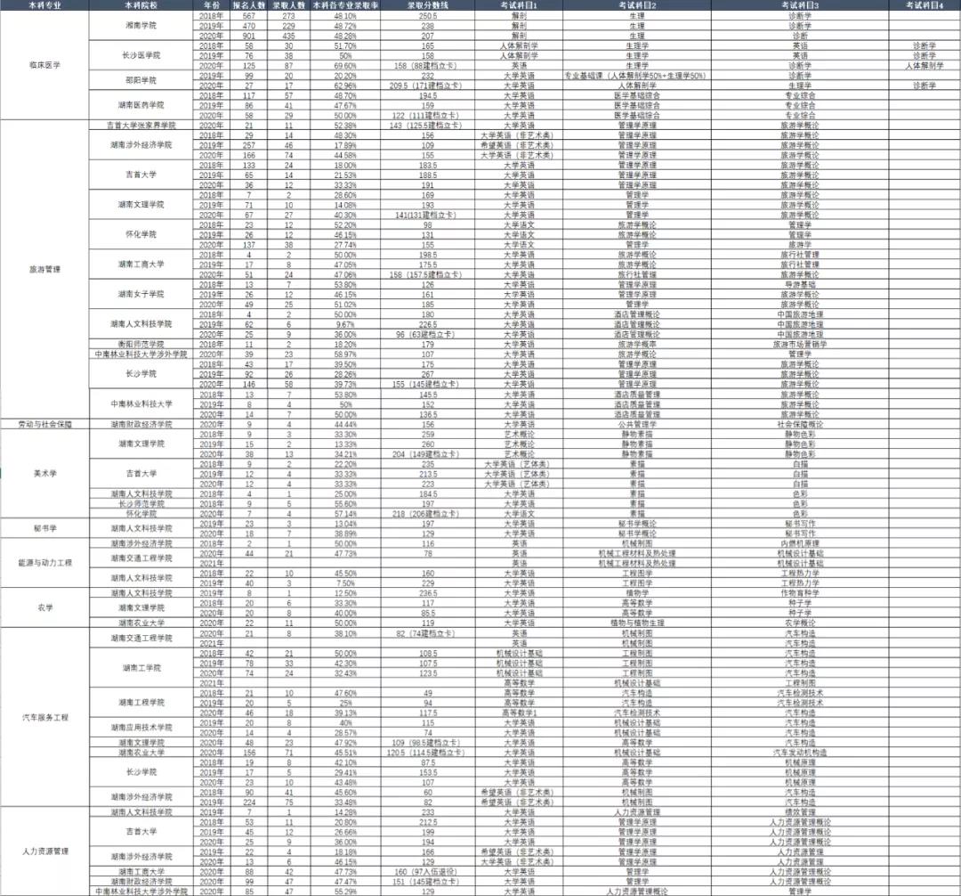 湖南省专升本历年考试科目和录取情况(图9)