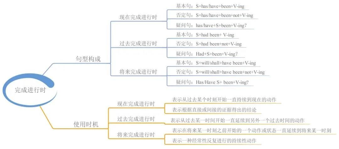 今天分享一波英語語法思維導圖,幫大家梳理語法的知識框架.