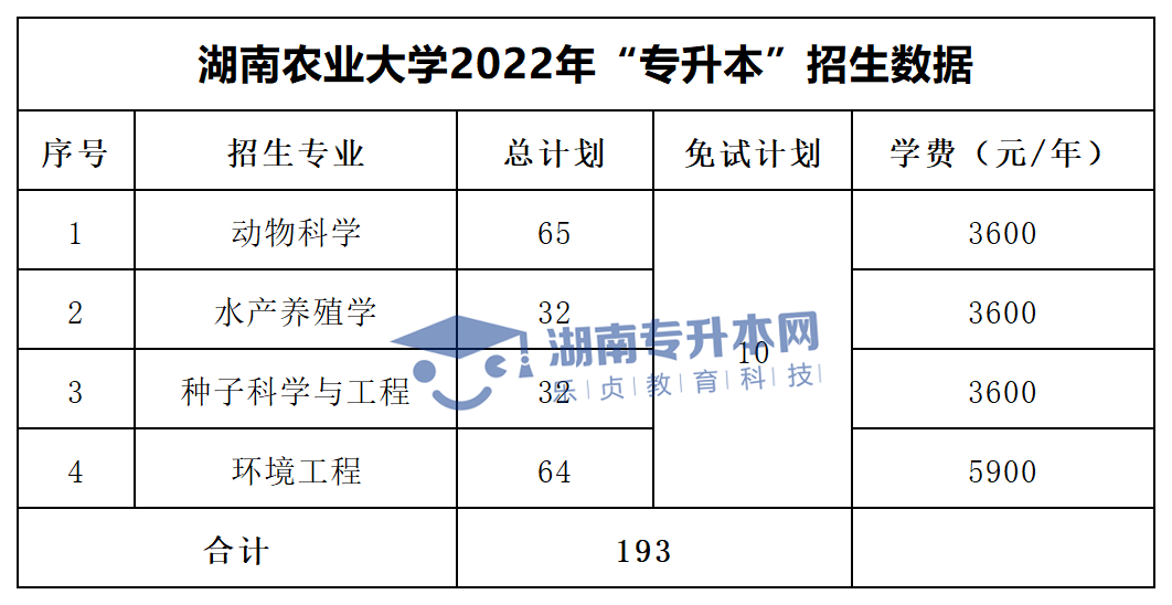 2022年湖南“专升本”招生专业学费汇总(图2)