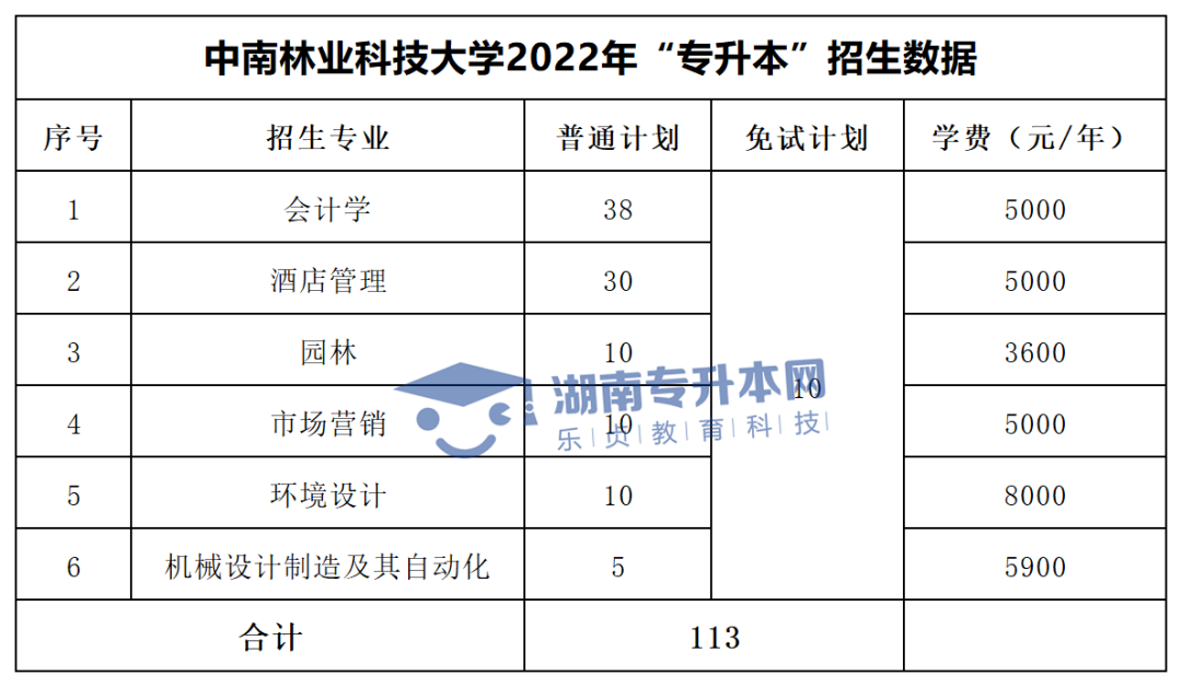 2022年湖南“专升本”招生专业学费汇总(图3)