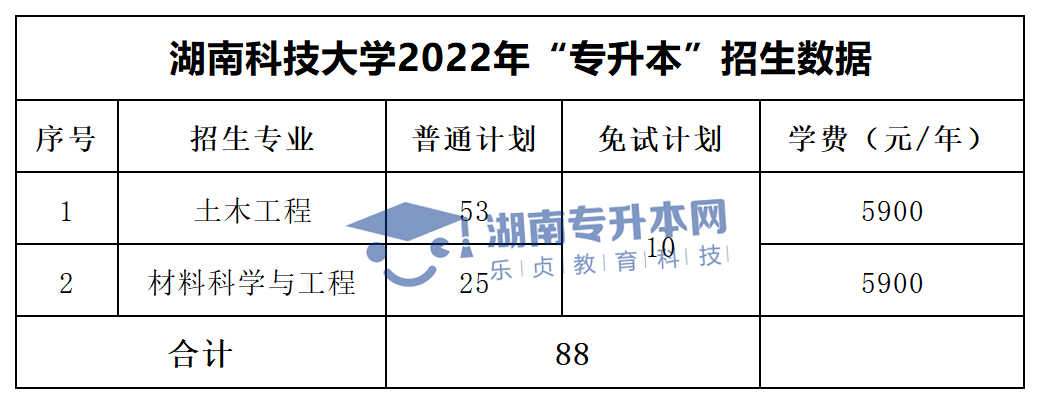 2022年湖南“专升本”招生专业学费汇总(图6)