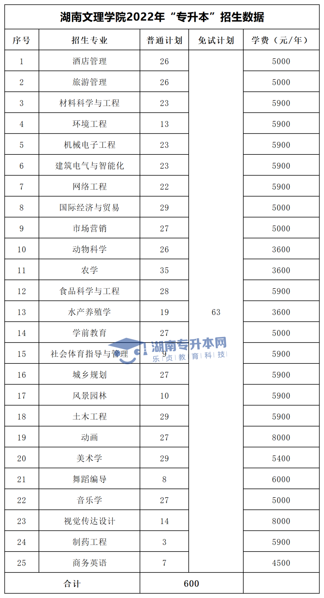 2022年湖南“专升本”招生专业学费汇总(图13)