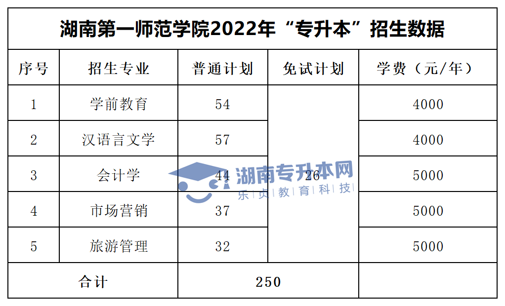 2022年湖南“专升本”招生专业学费汇总(图12)