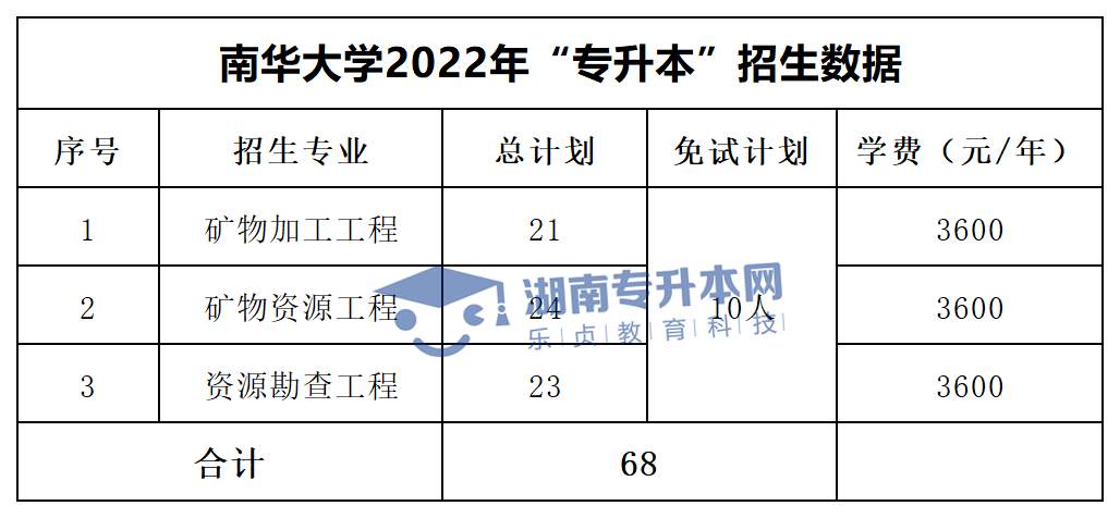 2022年湖南“专升本”招生专业学费汇总(图5)