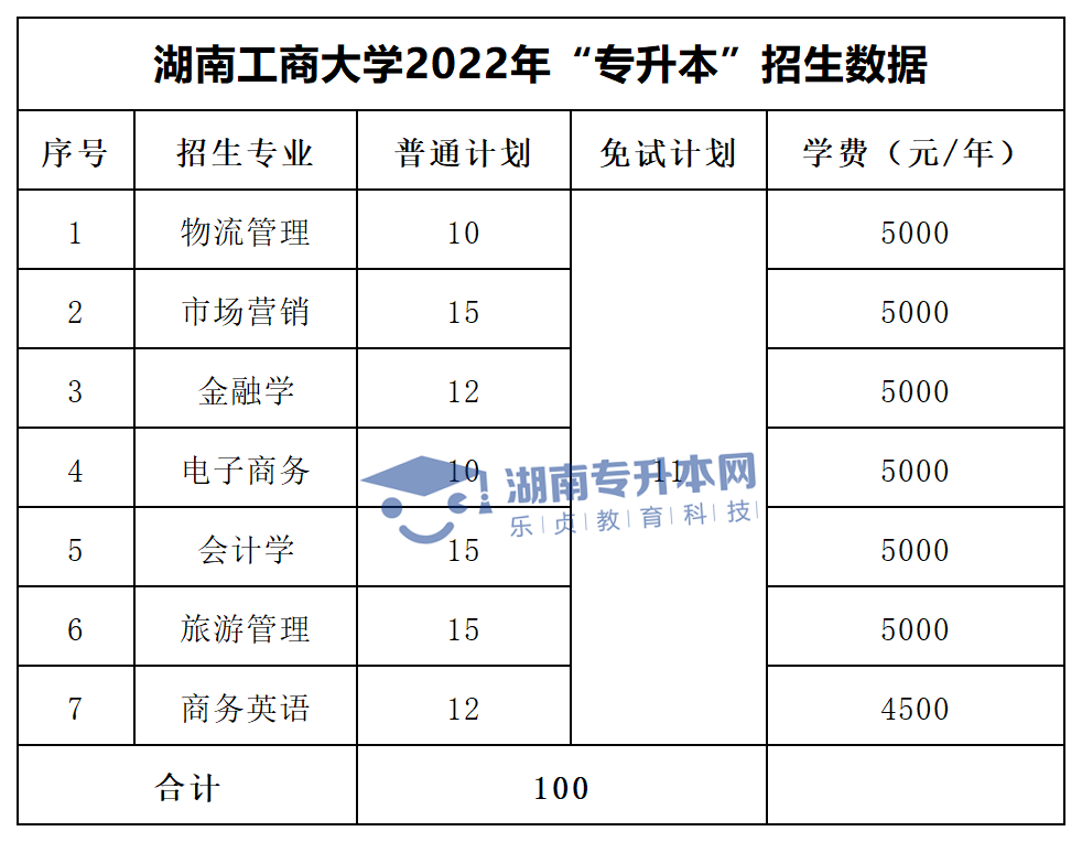 2022年湖南“专升本”招生专业学费汇总(图9)