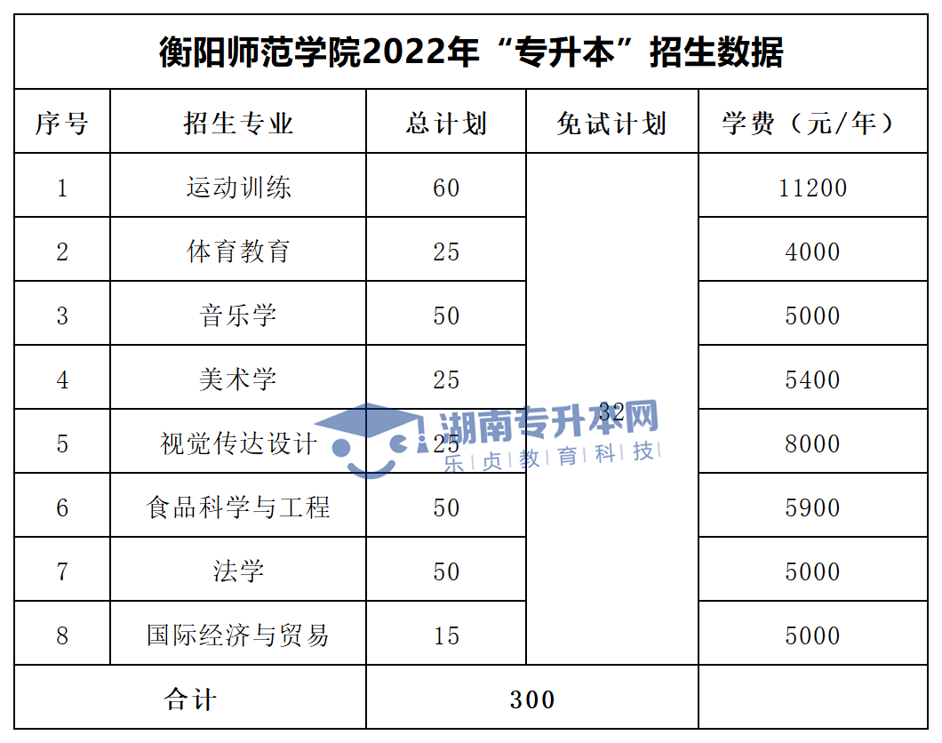 2022年湖南“专升本”招生专业学费汇总(图11)