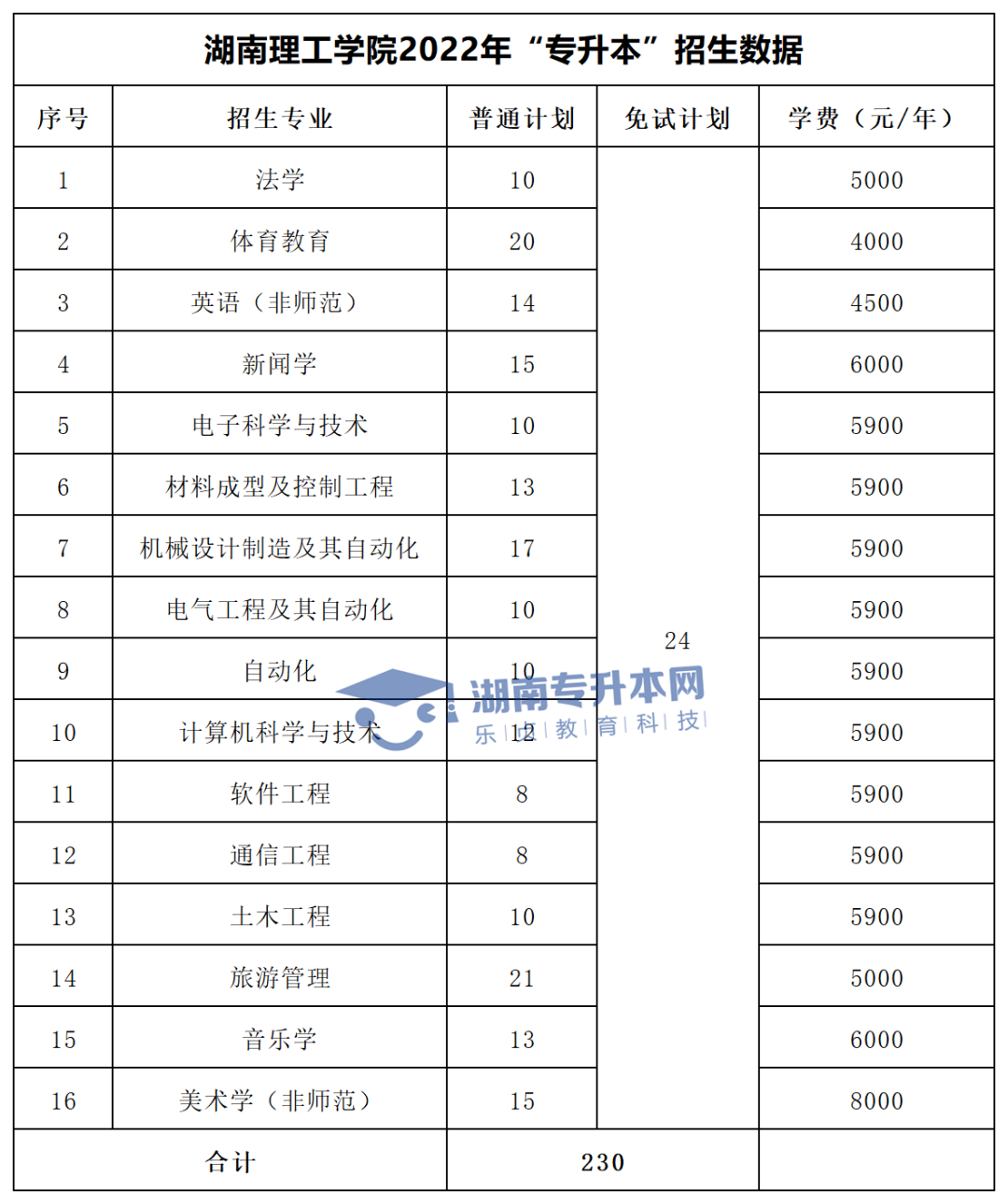 2022年湖南“专升本”招生专业学费汇总(图10)