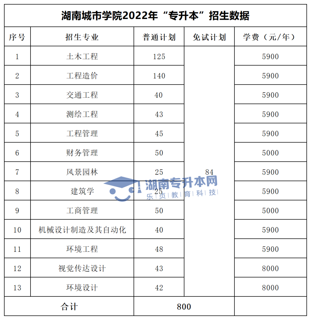 2022年湖南“专升本”招生专业学费汇总(图15)