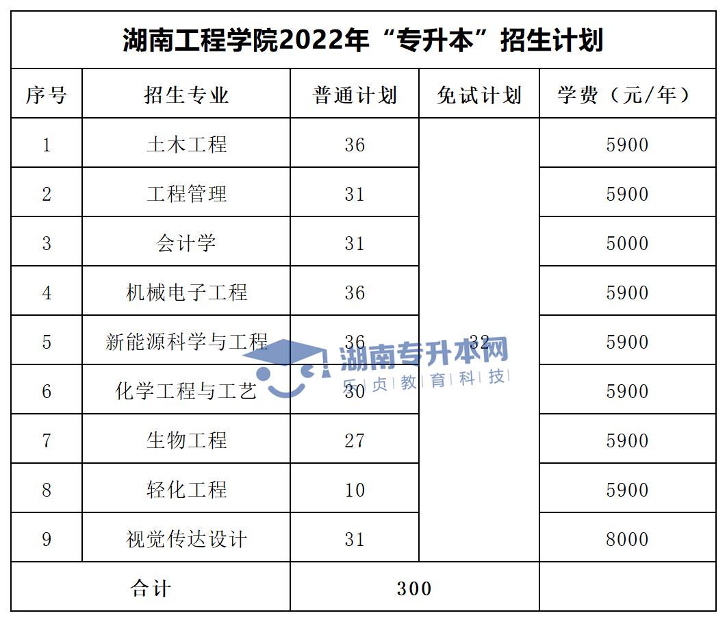 2022年湖南“专升本”招生专业学费汇总(图14)