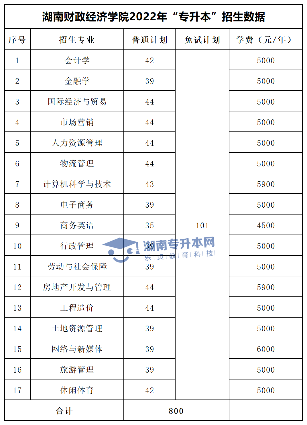 2022年湖南“专升本”招生专业学费汇总(图17)