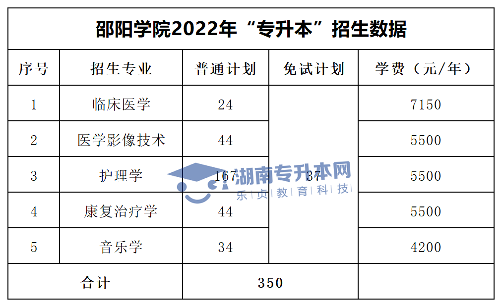 2022年湖南“专升本”招生专业学费汇总(图18)