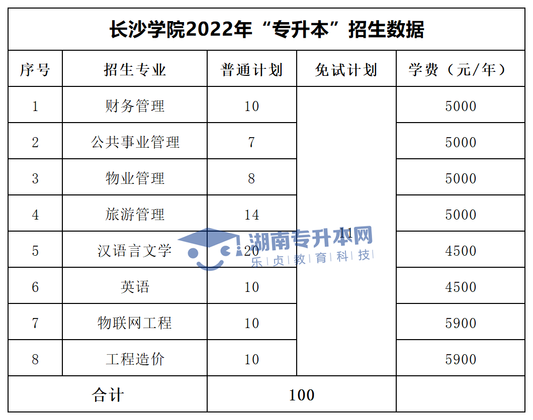 2022年湖南“专升本”招生专业学费汇总(图16)