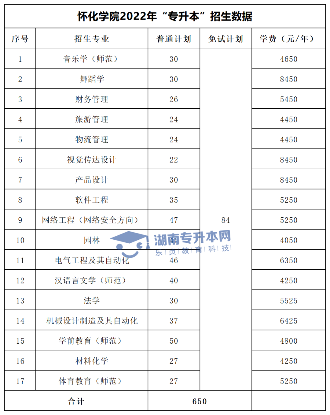 2022年湖南“专升本”招生专业学费汇总(图19)