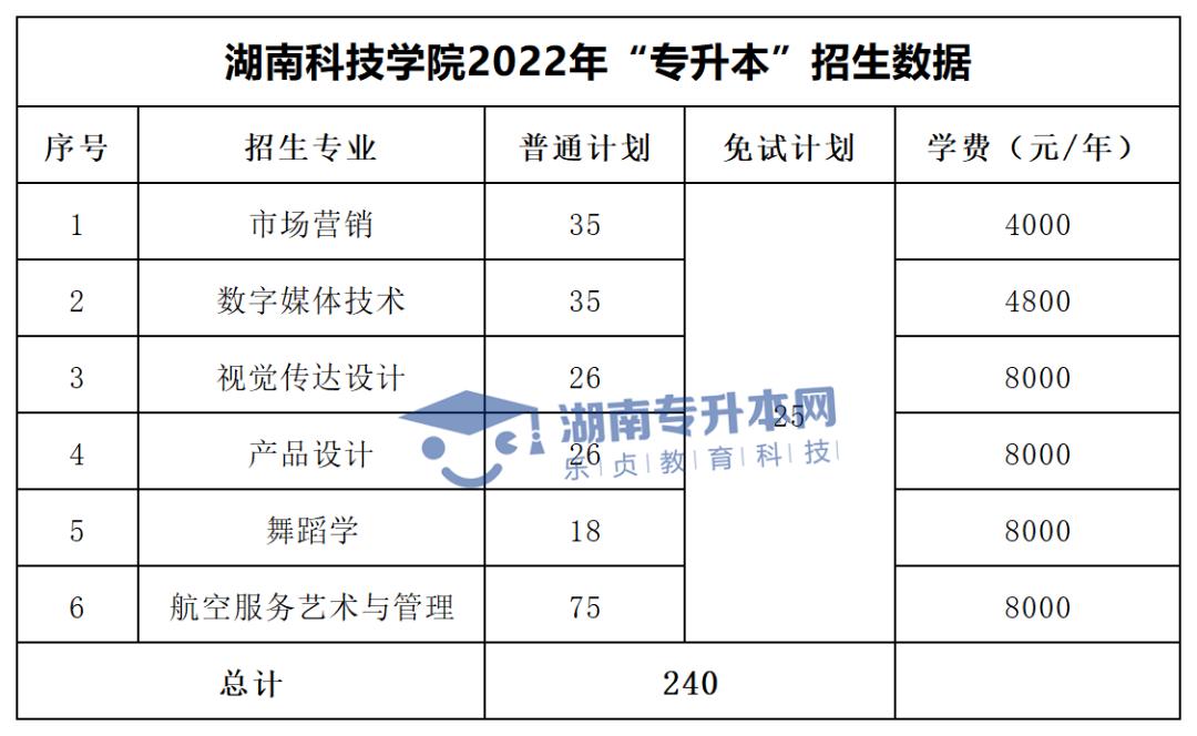 2022年湖南“专升本”招生专业学费汇总(图20)