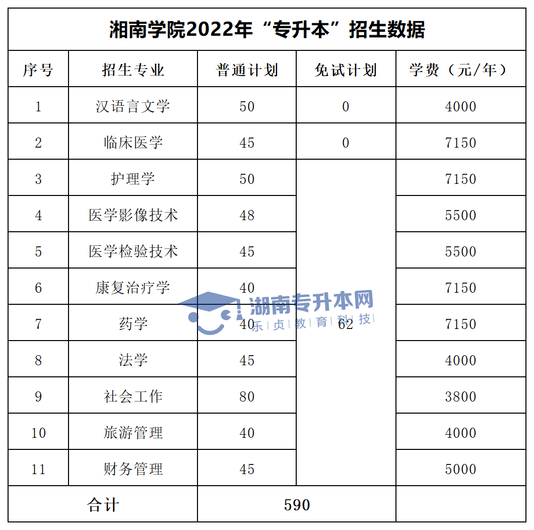 2022年湖南“专升本”招生专业学费汇总(图21)