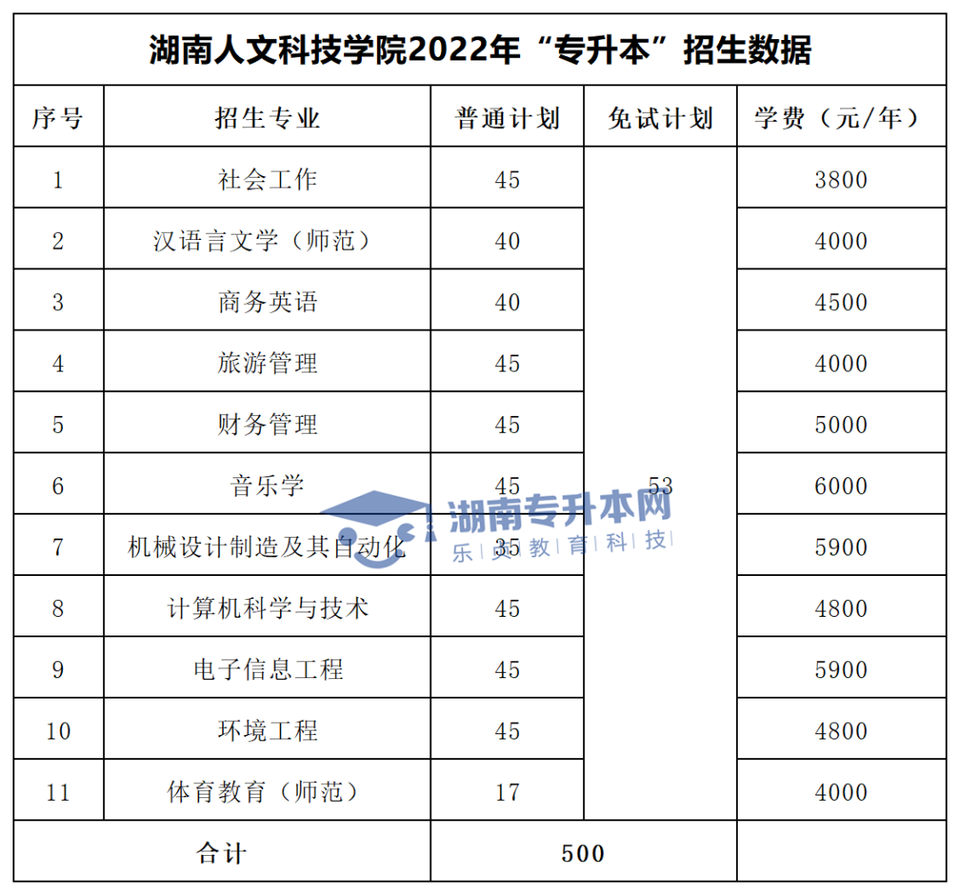 2022年湖南“专升本”招生专业学费汇总(图22)