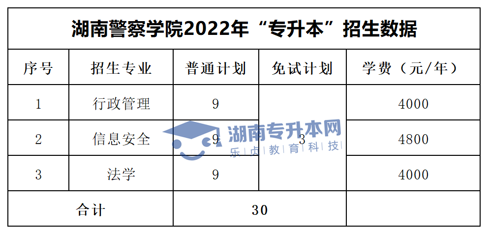 2022年湖南“专升本”招生专业学费汇总(图24)