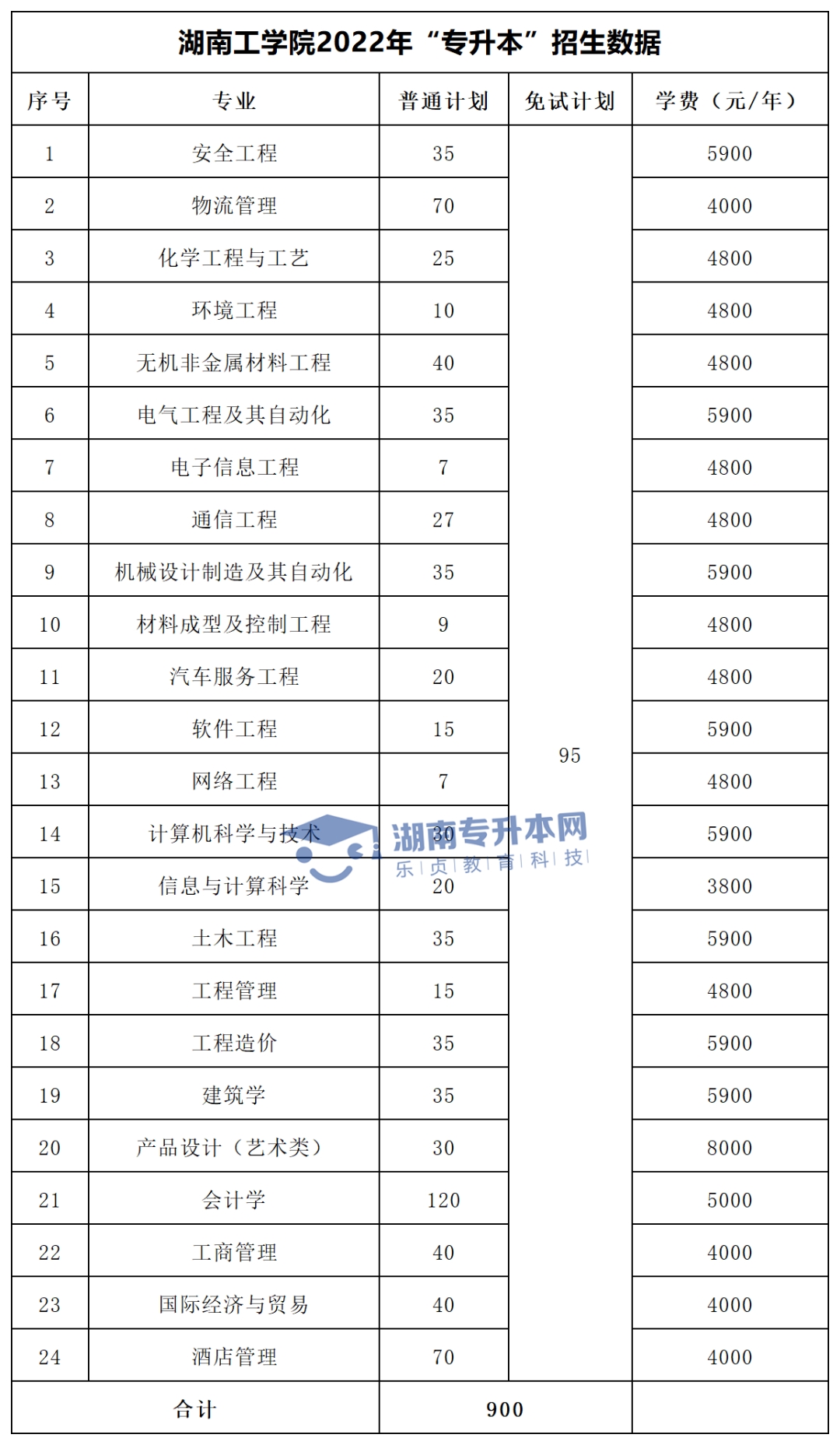 2022年湖南“专升本”招生专业学费汇总(图23)