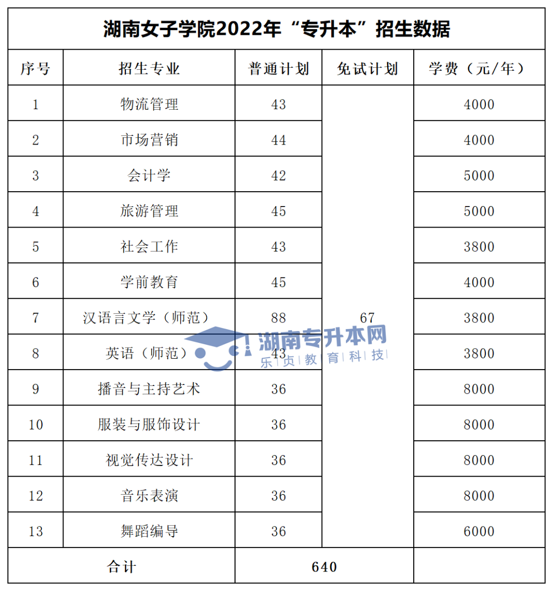 2022年湖南“专升本”招生专业学费汇总(图26)