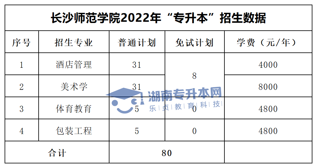 2022年湖南“专升本”招生专业学费汇总(图25)