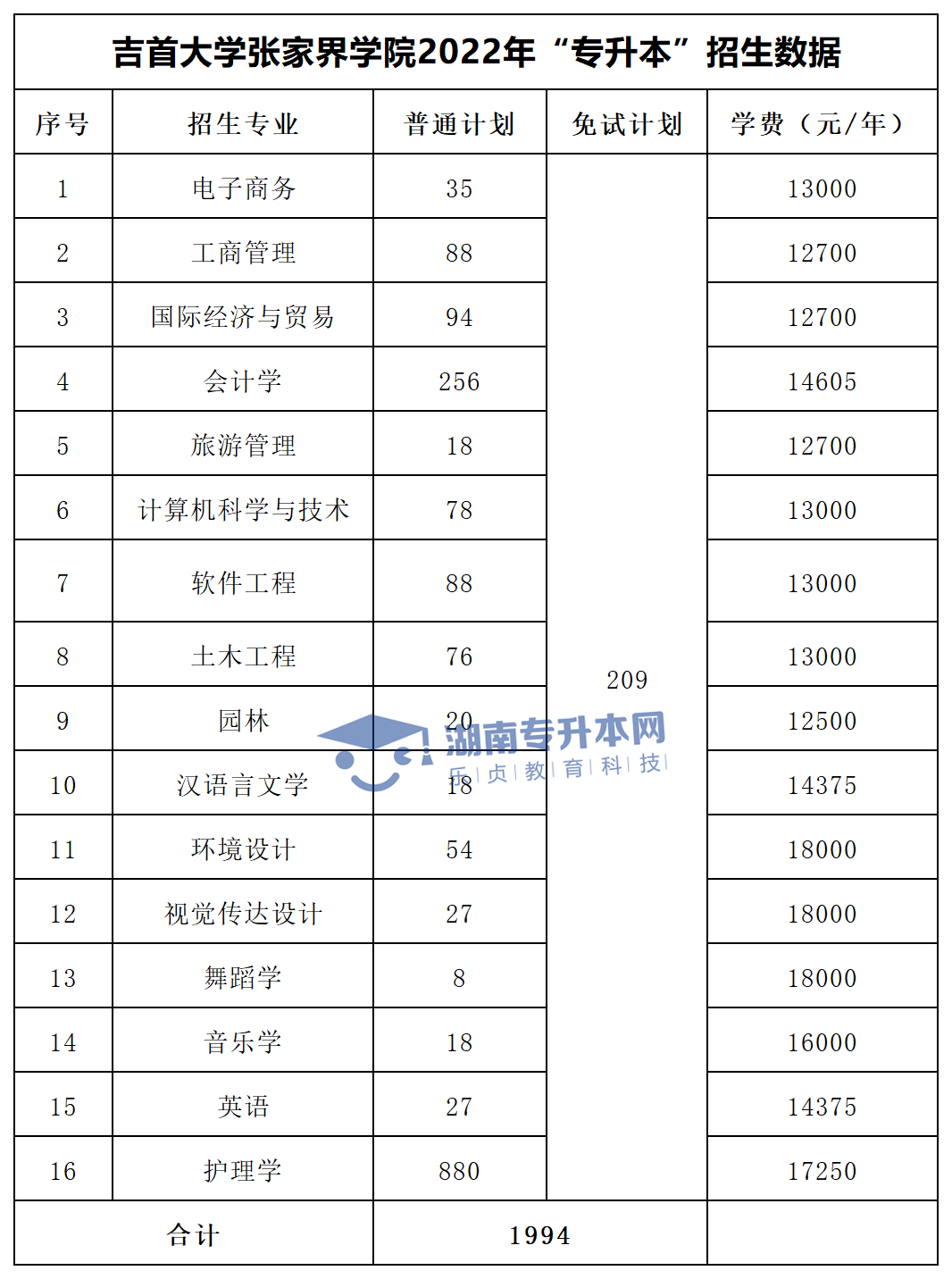 2022年湖南“专升本”招生专业学费汇总(图34)