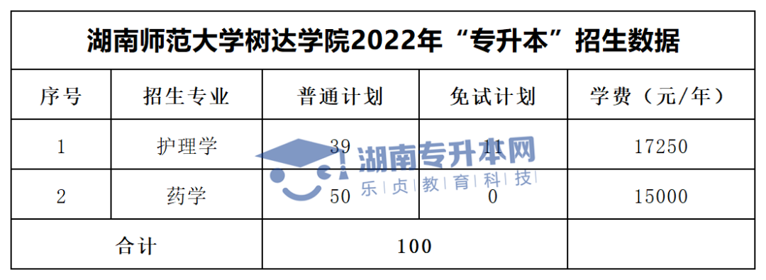 2022年湖南“专升本”招生专业学费汇总(图35)