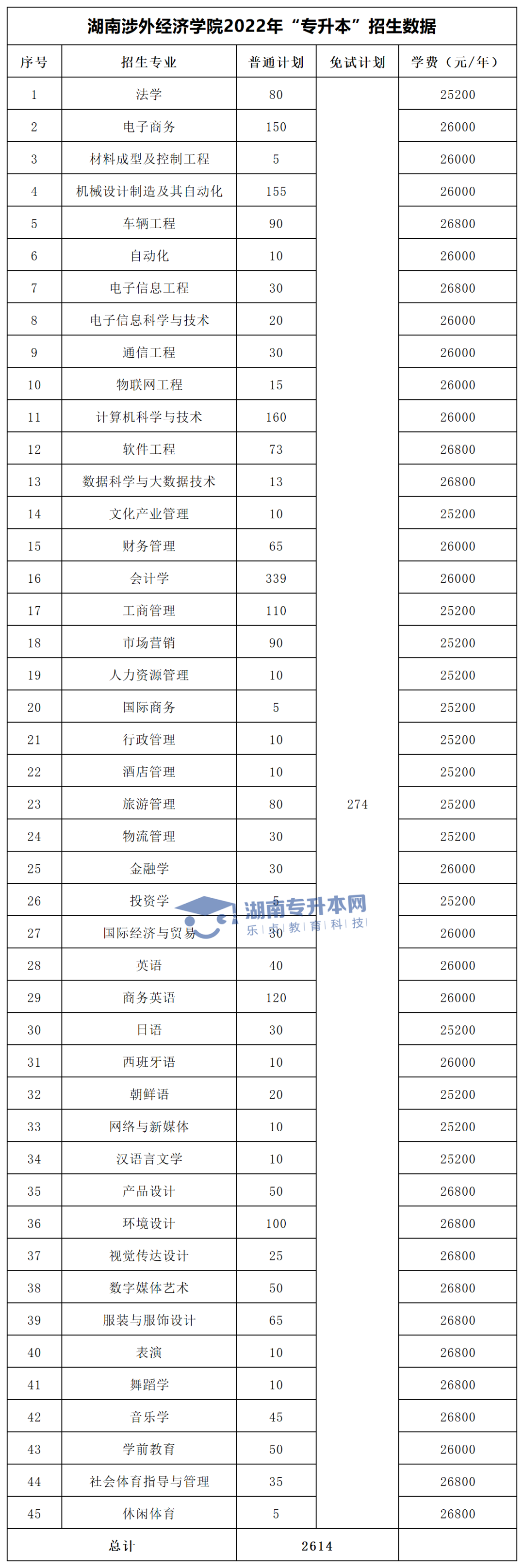 2022年湖南“专升本”招生专业学费汇总(图29)